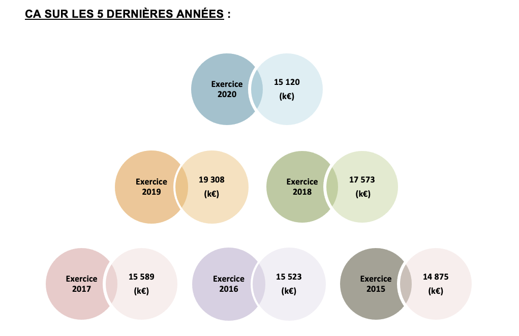 nuance 3 Chiffres d'affaires